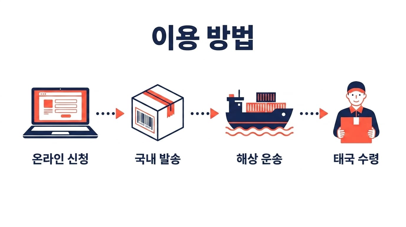 단계별 이용 안내